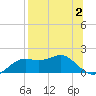 Sikes Cut tide chart for Wednesday, August 2, 2023