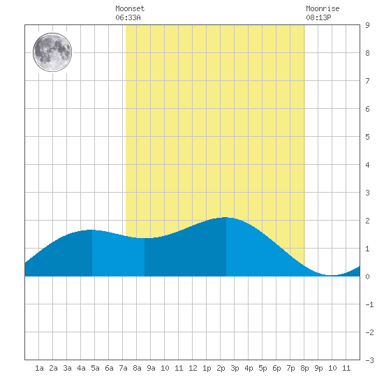 Sikes Cut tide chart for Wednesday, August 30, 2023