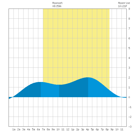 Sikes Cut tide chart for Thursday, August 3, 2023