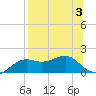 Sikes Cut tide chart for Thursday, August 3, 2023