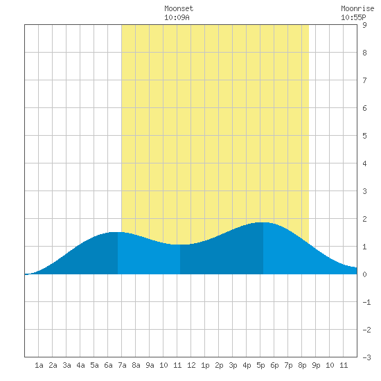Sikes Cut tide chart for Friday, August 4, 2023