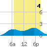 Sikes Cut tide chart for Friday, August 4, 2023
