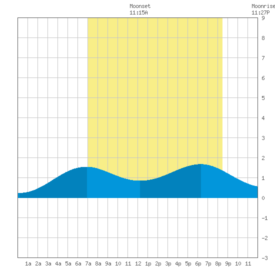 Sikes Cut tide chart for Saturday, August 5, 2023