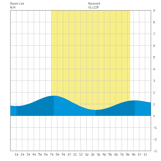 Sikes Cut tide chart for Monday, August 7, 2023