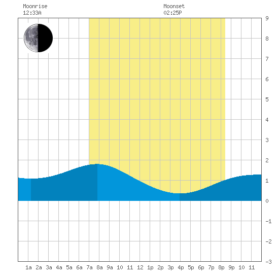 Sikes Cut tide chart for Tuesday, August 8, 2023