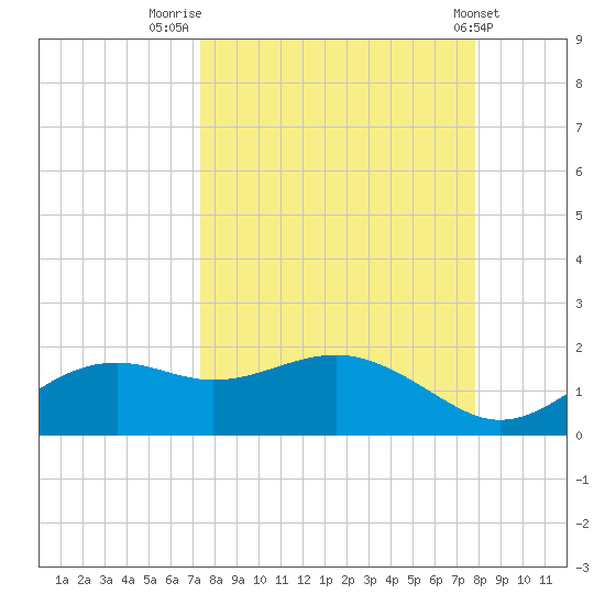 Sikes Cut tide chart for Tuesday, September 12, 2023