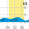 Sikes Cut tide chart for Wednesday, September 13, 2023