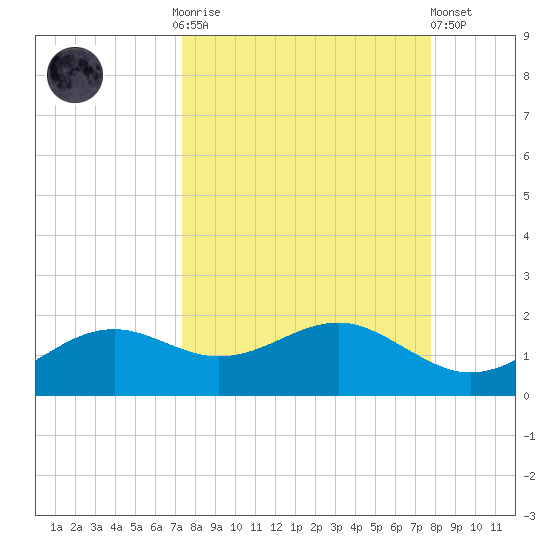 Sikes Cut tide chart for Thursday, September 14, 2023