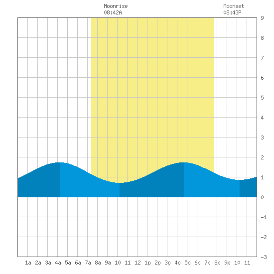 Sikes Cut tide chart for Saturday, September 16, 2023