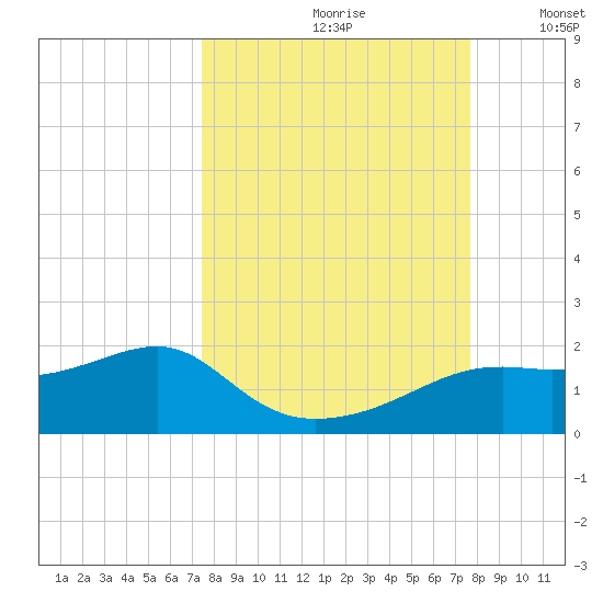 Sikes Cut tide chart for Wednesday, September 20, 2023