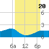 Sikes Cut tide chart for Wednesday, September 20, 2023