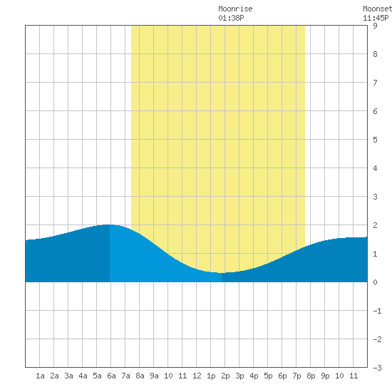 Sikes Cut tide chart for Thursday, September 21, 2023