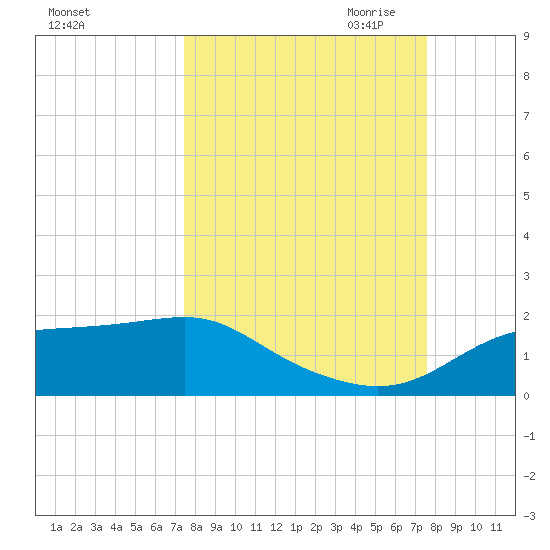 Sikes Cut tide chart for Saturday, September 23, 2023