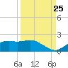Sikes Cut tide chart for Monday, September 25, 2023