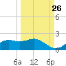 Sikes Cut tide chart for Tuesday, September 26, 2023
