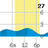 Sikes Cut tide chart for Wednesday, September 27, 2023