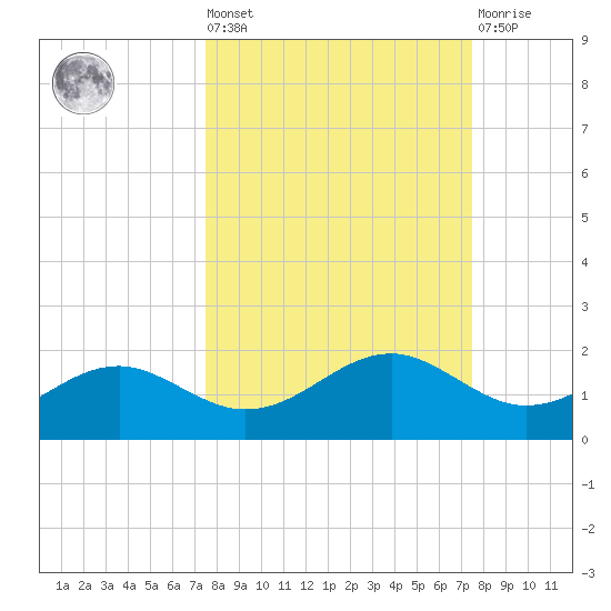 Sikes Cut tide chart for Friday, September 29, 2023