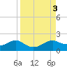 Sikes Cut tide chart for Sunday, September 3, 2023