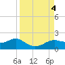 Sikes Cut tide chart for Monday, September 4, 2023