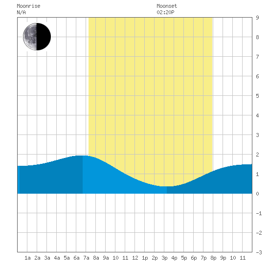 Sikes Cut tide chart for Wednesday, September 6, 2023