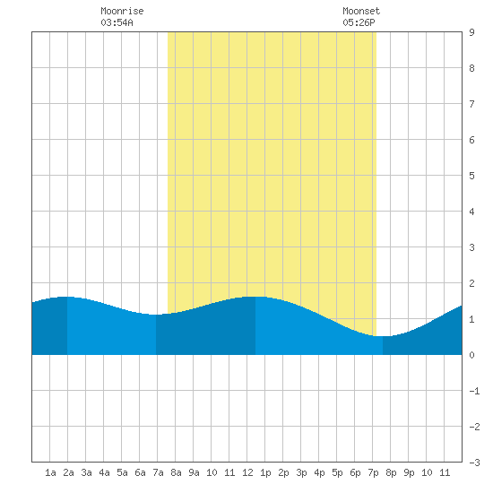Sikes Cut tide chart for Tuesday, October 10, 2023