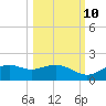 Sikes Cut tide chart for Tuesday, October 10, 2023