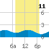 Sikes Cut tide chart for Wednesday, October 11, 2023