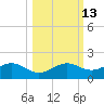 Sikes Cut tide chart for Friday, October 13, 2023