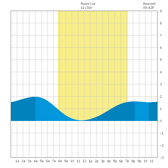 Sikes Cut tide chart for Wednesday, October 18, 2023