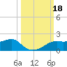 Sikes Cut tide chart for Wednesday, October 18, 2023