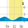Sikes Cut tide chart for Sunday, October 1, 2023