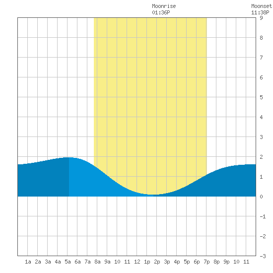 Sikes Cut tide chart for Friday, October 20, 2023