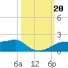 Sikes Cut tide chart for Friday, October 20, 2023