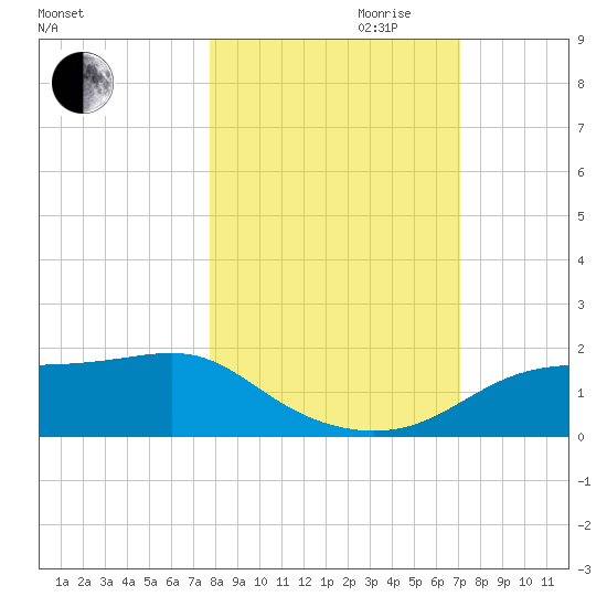 Sikes Cut tide chart for Saturday, October 21, 2023