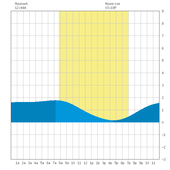 Sikes Cut tide chart for Sunday, October 22, 2023