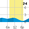 Sikes Cut tide chart for Tuesday, October 24, 2023