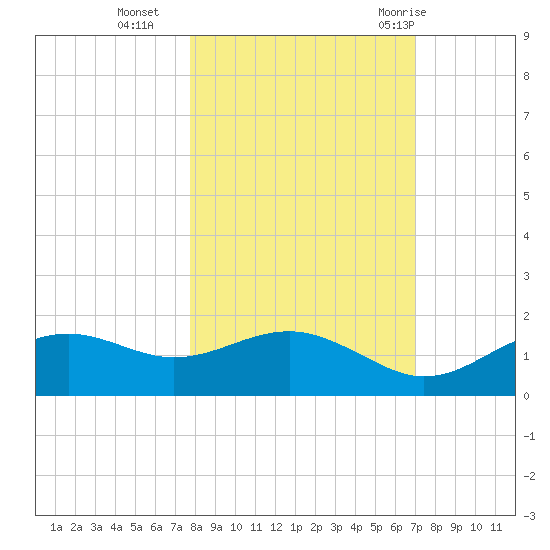 Sikes Cut tide chart for Wednesday, October 25, 2023