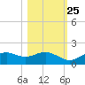 Sikes Cut tide chart for Wednesday, October 25, 2023