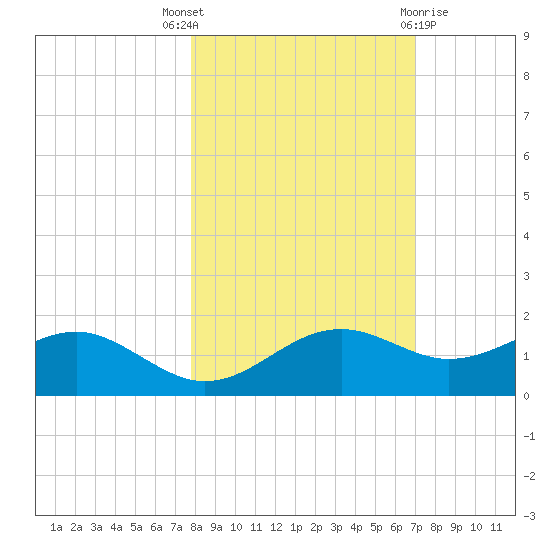 Sikes Cut tide chart for Friday, October 27, 2023
