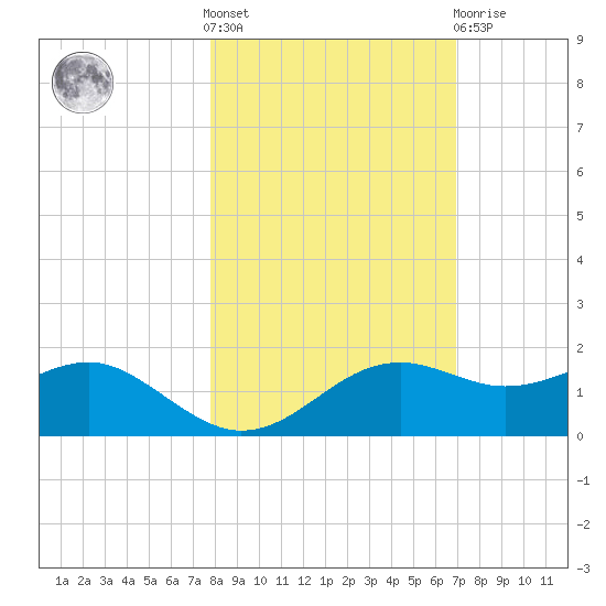 Sikes Cut tide chart for Saturday, October 28, 2023