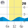 Sikes Cut tide chart for Saturday, October 28, 2023