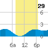 Sikes Cut tide chart for Sunday, October 29, 2023
