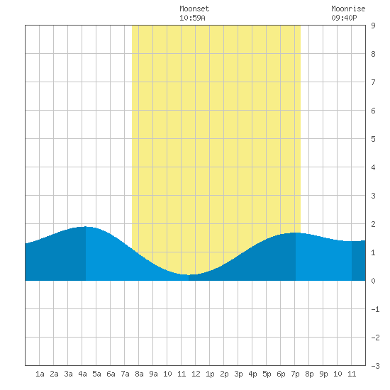 Sikes Cut tide chart for Monday, October 2, 2023