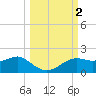 Sikes Cut tide chart for Monday, October 2, 2023