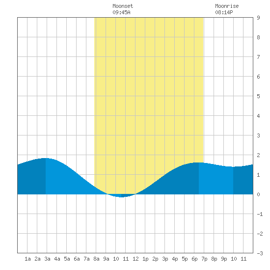 Sikes Cut tide chart for Monday, October 30, 2023