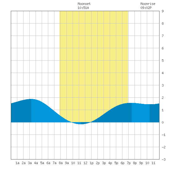 Sikes Cut tide chart for Tuesday, October 31, 2023