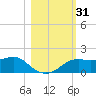 Sikes Cut tide chart for Tuesday, October 31, 2023