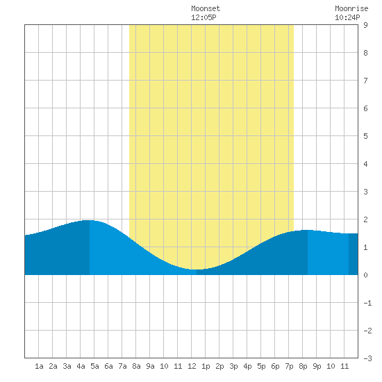 Sikes Cut tide chart for Tuesday, October 3, 2023