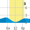 Sikes Cut tide chart for Tuesday, October 3, 2023