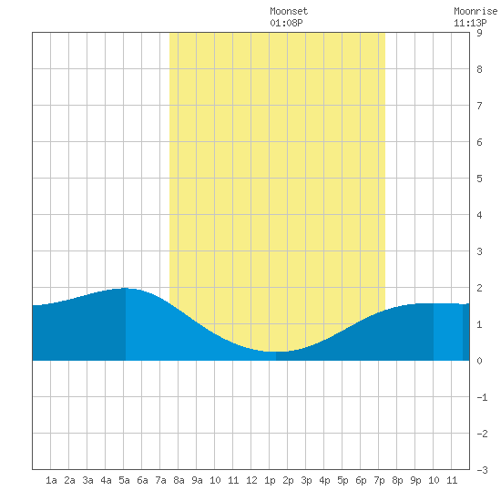 Sikes Cut tide chart for Wednesday, October 4, 2023